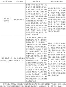表2-1 部分国际文件中的遗产相关概念-续表2