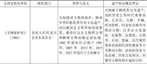 表2-2 部分国内文件中的遗产相关概念