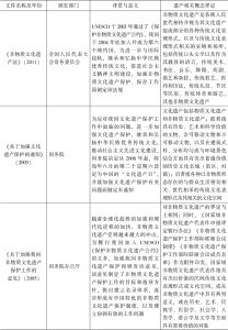 表2-2 部分国内文件中的遗产相关概念-续表1