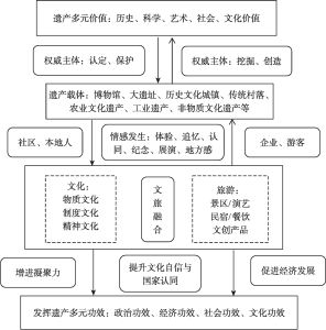 图3-1 基于遗产利用的文旅融合过程与机理