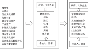 图3-2 基于遗产利用的文旅融合路径