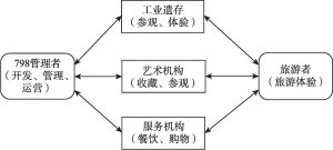 图8-1 798艺术区工业遗产旅游运行机理